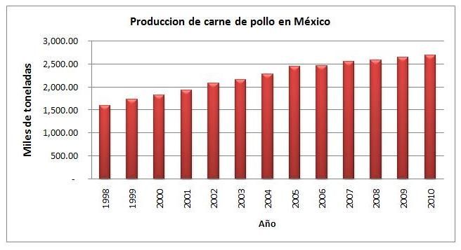 Producción carne de pollo en México - InfoAgronomo